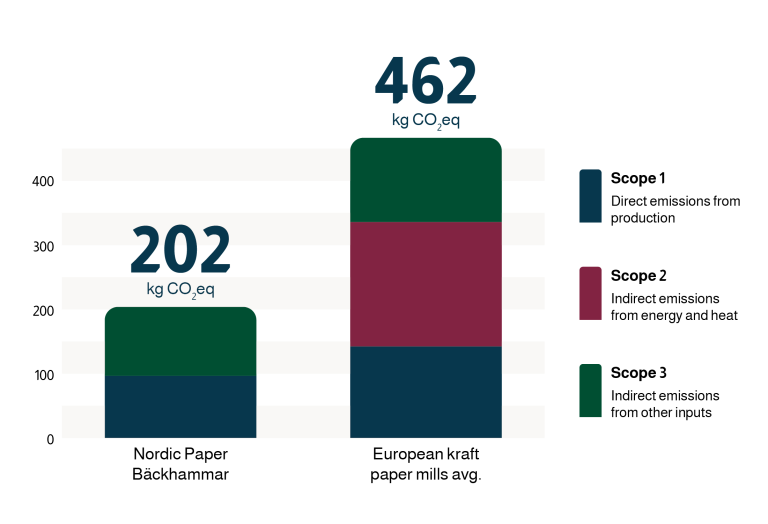 Graph showing CO2 emission