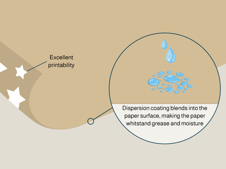 Graphical image showing the benefits of iamKraft DispersionPro